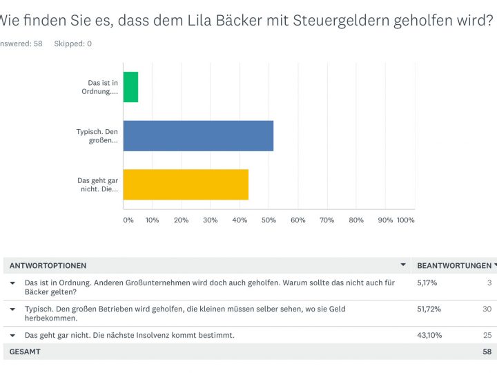 95 % gegen Lila Bürgschaft