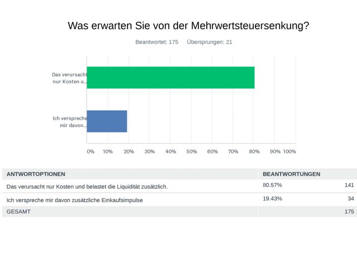 Mehrwertsteuersenkung – das verursacht nur Kosten