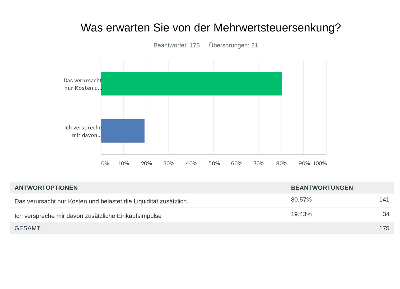 Mehrwertsteuersenkung – das verursacht nur Kosten