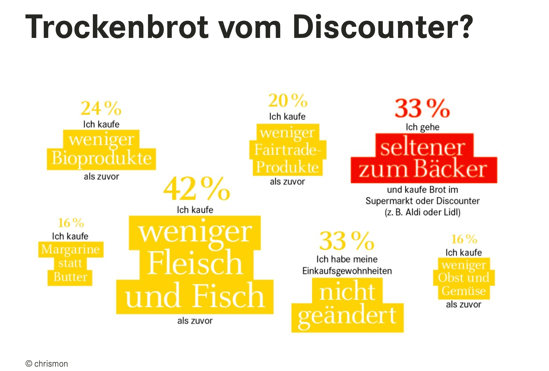 Kunden kaufen seltener beim Bäcker
