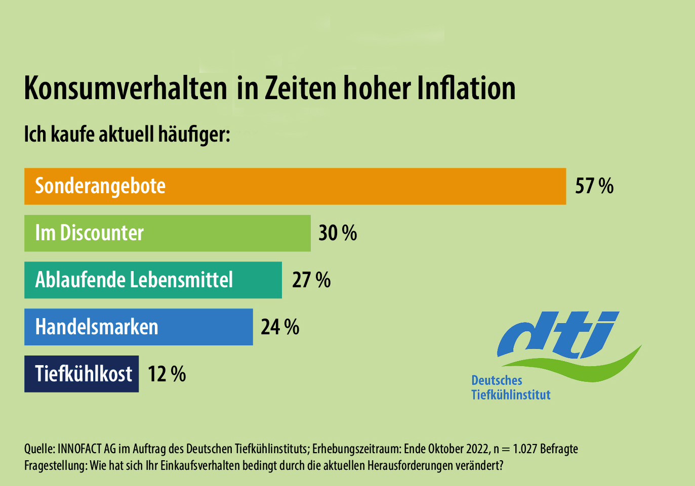 Deutsche sparen bei Lebensmitteln