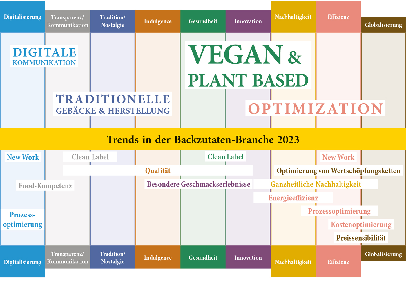 Vegan und pflanzlich – die Trends 2023